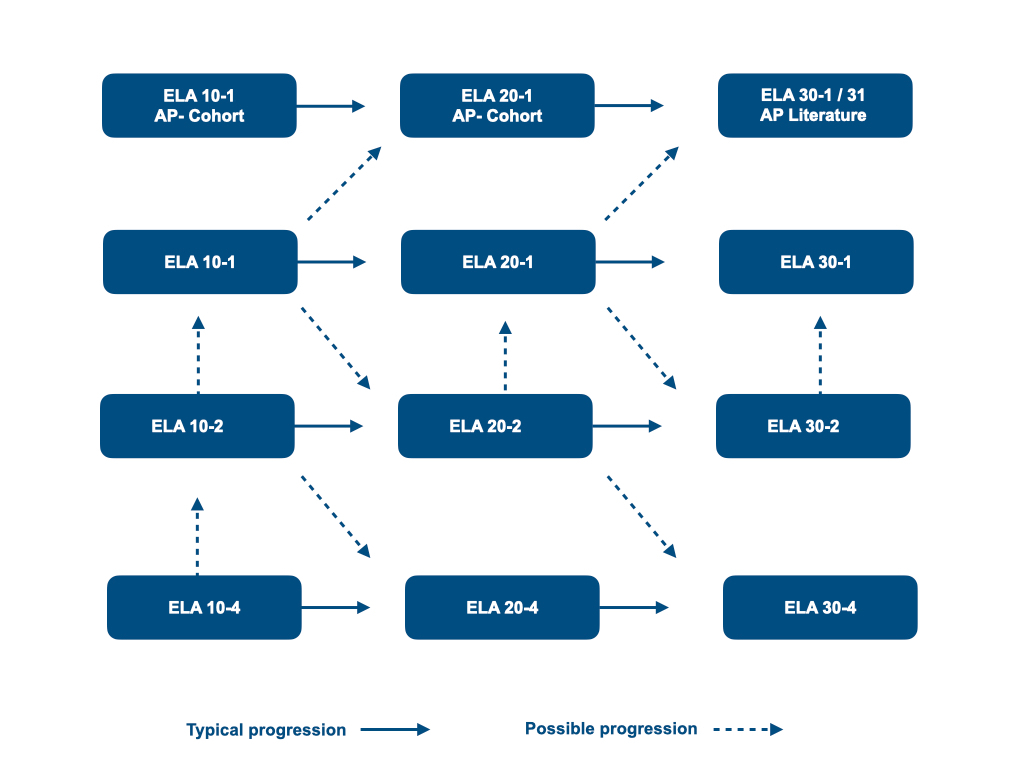ELA Course Sequence 