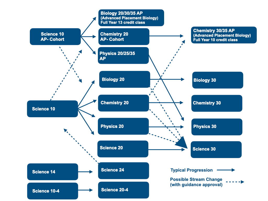 Science Course Sequence Chart